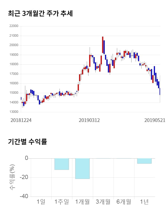 유니테크노, 15% 하락... 전일 보다 2,250원 내린 12,550원