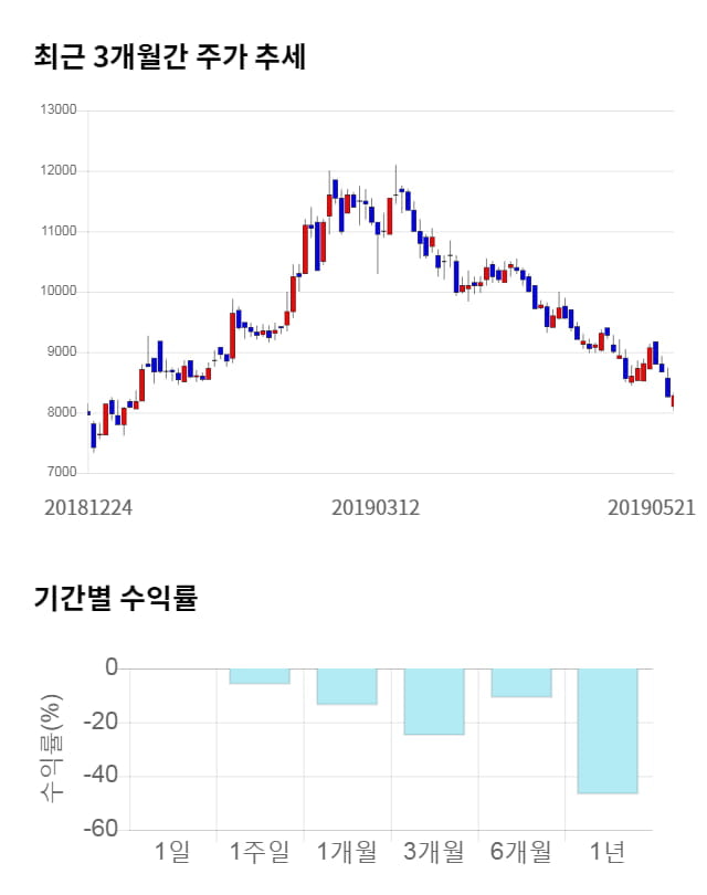 루트로닉, 전일 대비 약 4% 상승한 8,640원