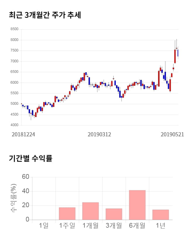 월덱스, 전일 대비 약 3% 하락한 7,030원