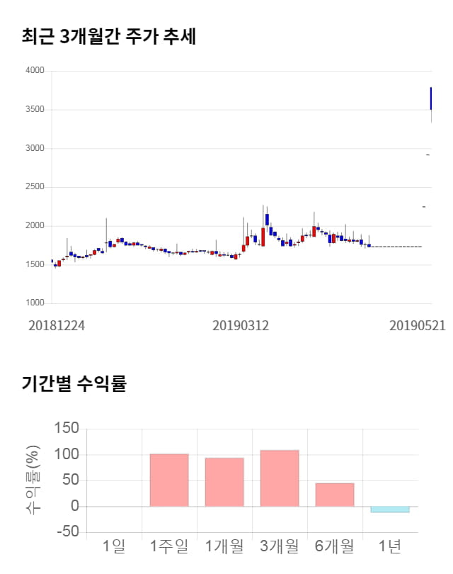 제이스테판, 10% 하락... 전일 보다 350원 내린 3,150원