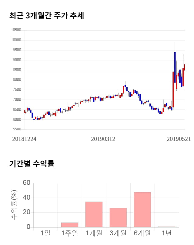 엘엠에스, 전일 대비 약 4% 하락한 8,420원