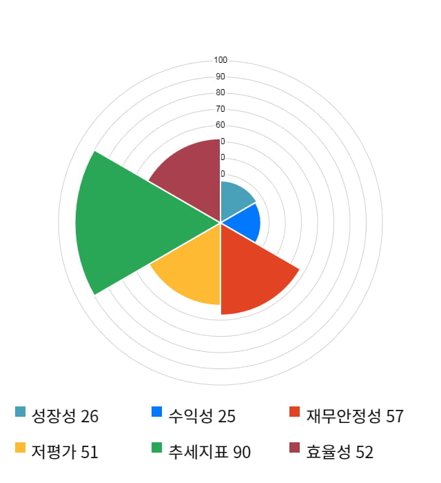 엘엠에스, 전일 대비 약 4% 하락한 8,420원