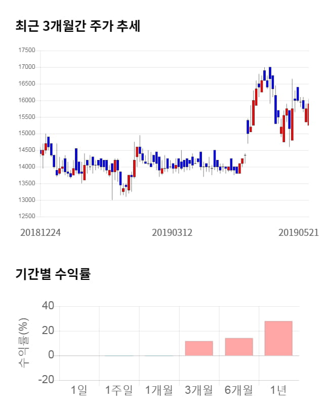 대한방직, 52주 신고가 경신... 전일 대비 30% 상승