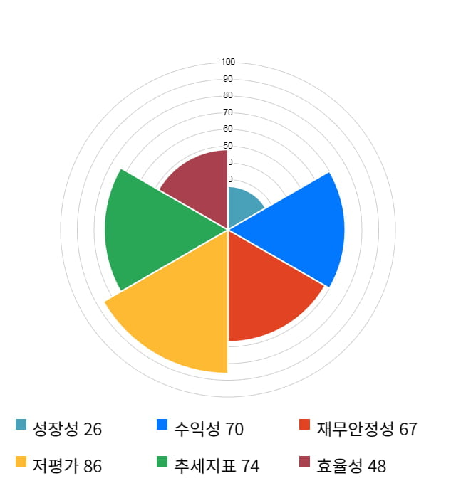 대한방직, 52주 신고가 경신... 전일 대비 30% 상승