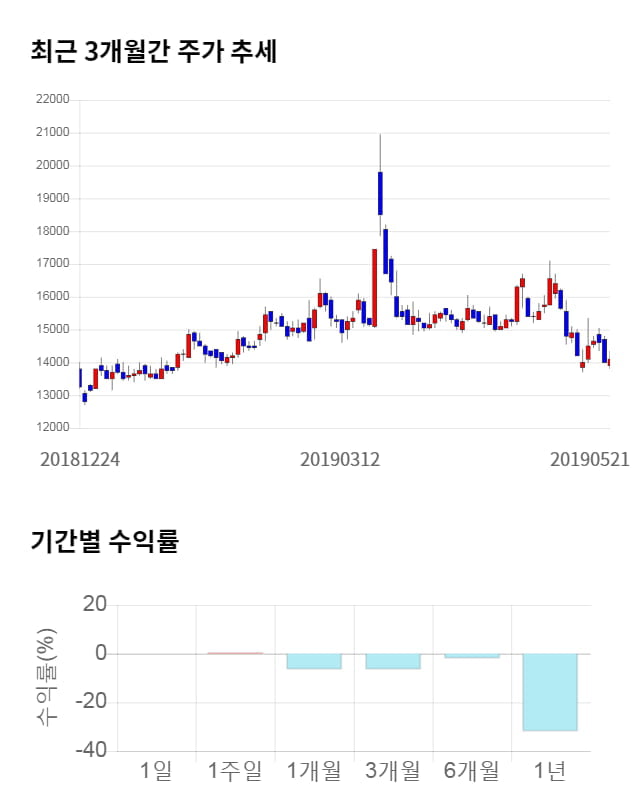 애니젠, 전일 대비 약 3% 하락한 13,650원