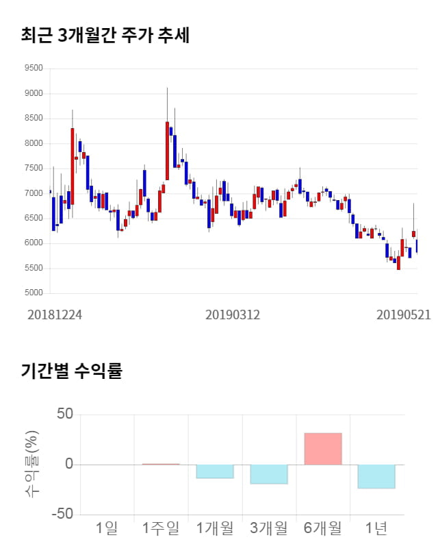 흥국, 10% 하락... 전일 보다 590원 내린 5,230원