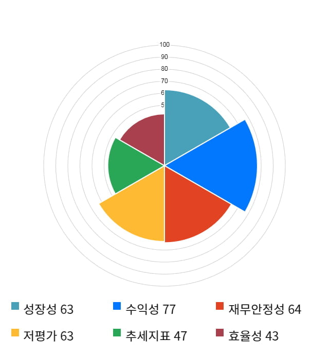 흥국, 10% 하락... 전일 보다 590원 내린 5,230원