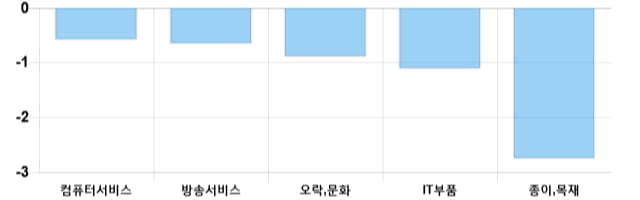 [이 시각 코스닥] 코스닥 현재 705.97p 상승세 지속