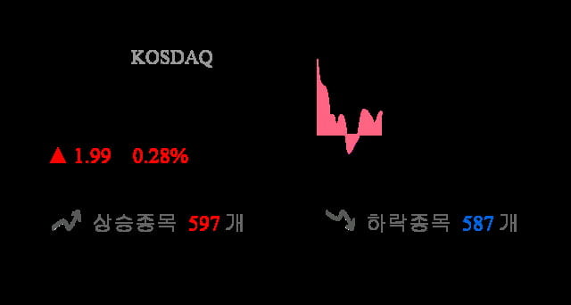 [이 시각 코스닥] 코스닥 현재 705.97p 상승세 지속