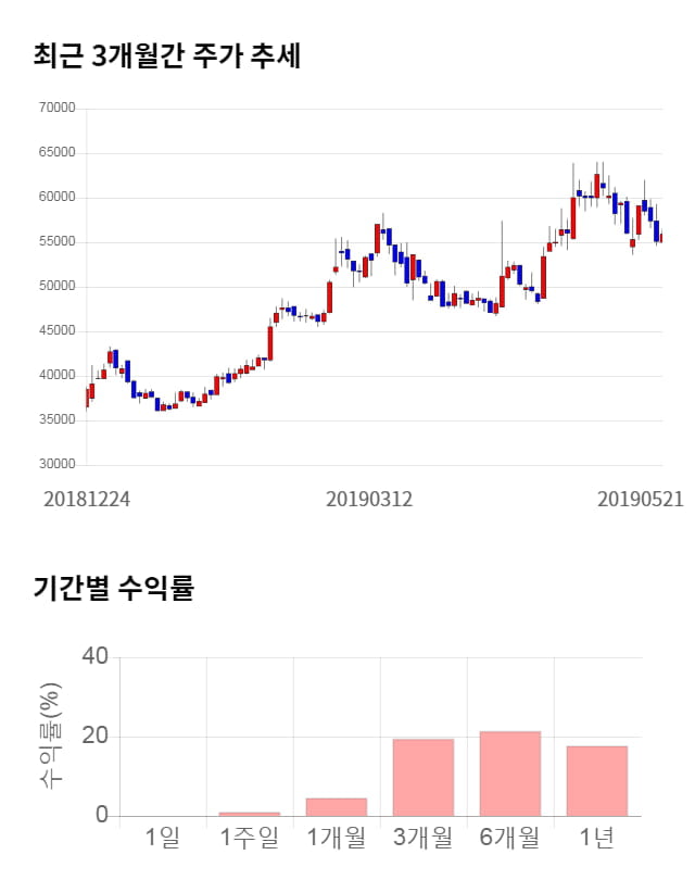 앱클론, 전일 대비 약 7% 상승한 59,700원