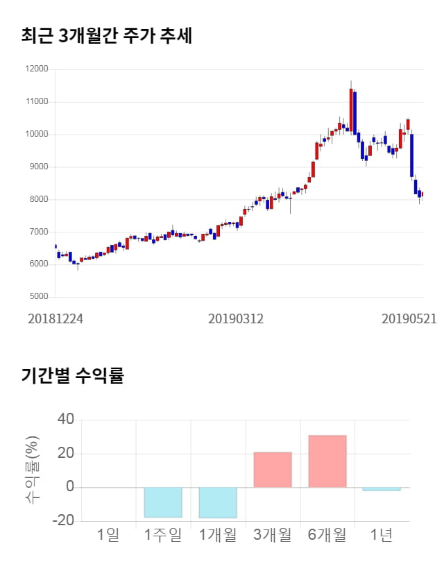 인선이엔티, 전일 대비 약 4% 상승한 8,540원