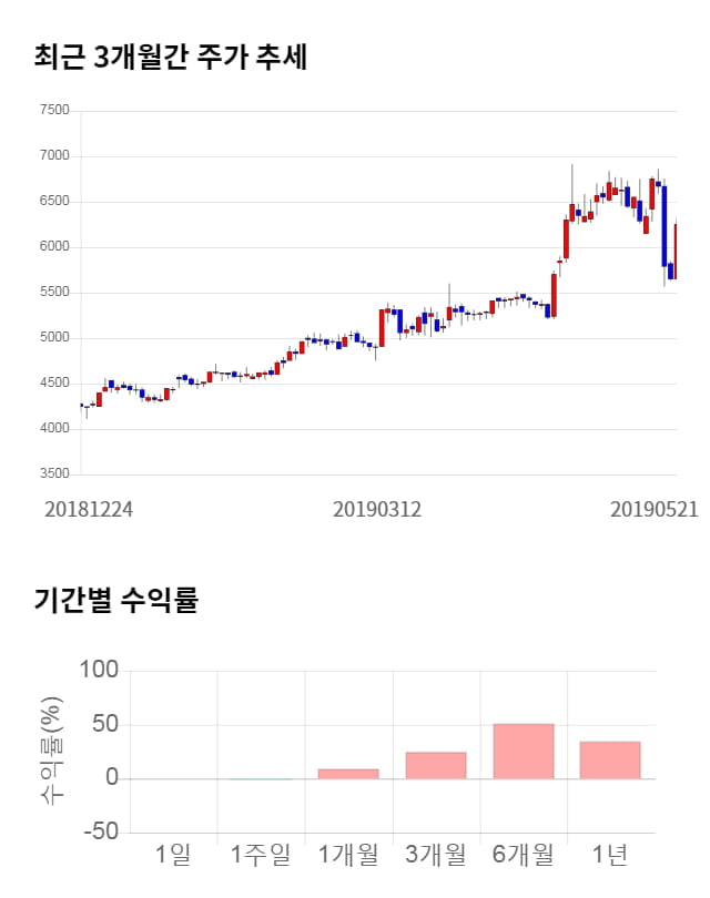 유비케어, 전일 대비 약 4% 하락한 6,020원