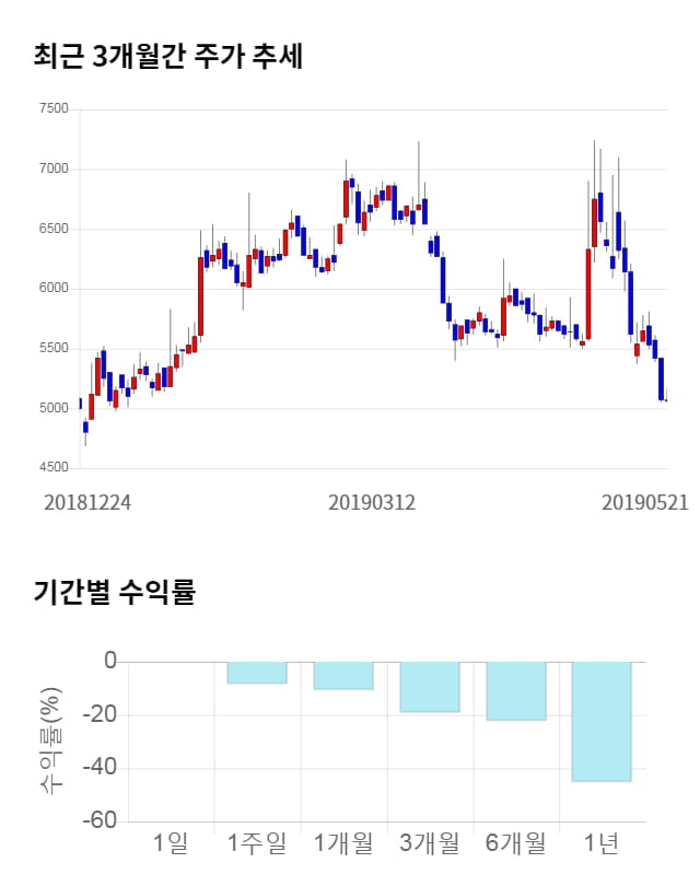 프로스테믹스, 전일 대비 약 7% 상승한 5,400원