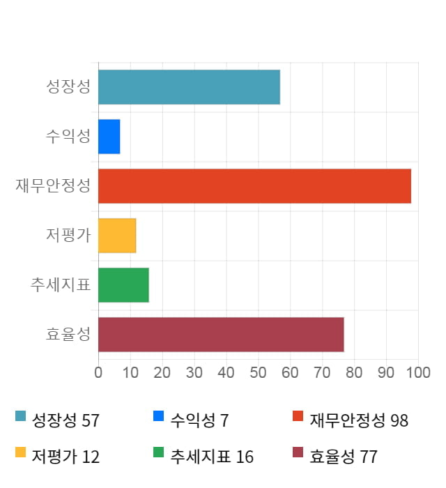 프로스테믹스, 전일 대비 약 7% 상승한 5,400원