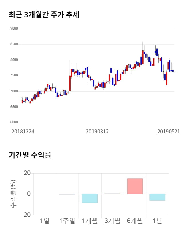 코콤, 전일 대비 약 3% 상승한 7,840원