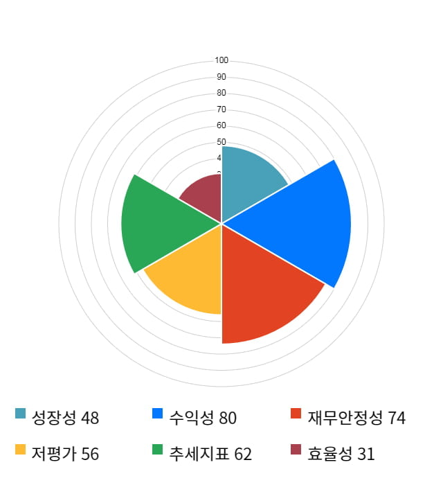 코콤, 전일 대비 약 3% 상승한 7,840원