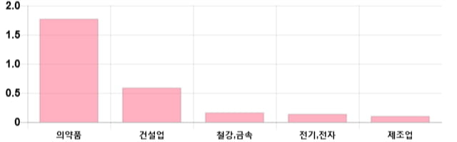 [이 시각 코스피] 코스피 현재 2058.07p 하락 반전