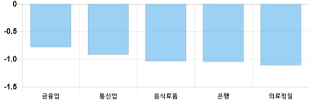 [이 시각 코스피] 코스피 현재 2058.07p 하락 반전