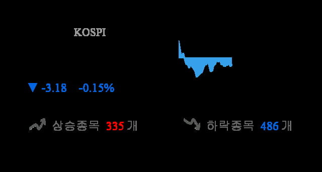 [이 시각 코스피] 코스피 현재 2058.07p 하락 반전