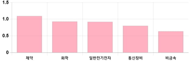 [이 시각 코스닥] 코스닥 현재 705.58p 상승세 지속