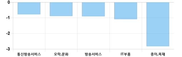 [이 시각 코스닥] 코스닥 현재 705.58p 상승세 지속