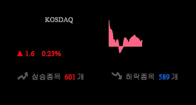 [이 시각 코스닥] 코스닥 현재 705.58p 상승세 지속