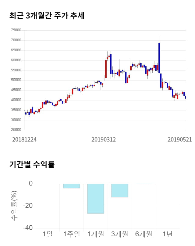 바이오솔루션, 전일 대비 약 6% 상승한 43,200원