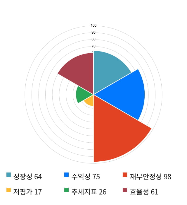 바이오솔루션, 전일 대비 약 6% 상승한 43,200원