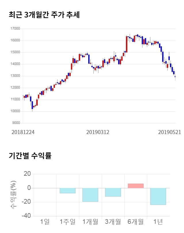 제우스, 전일 대비 약 5% 하락한 12,250원