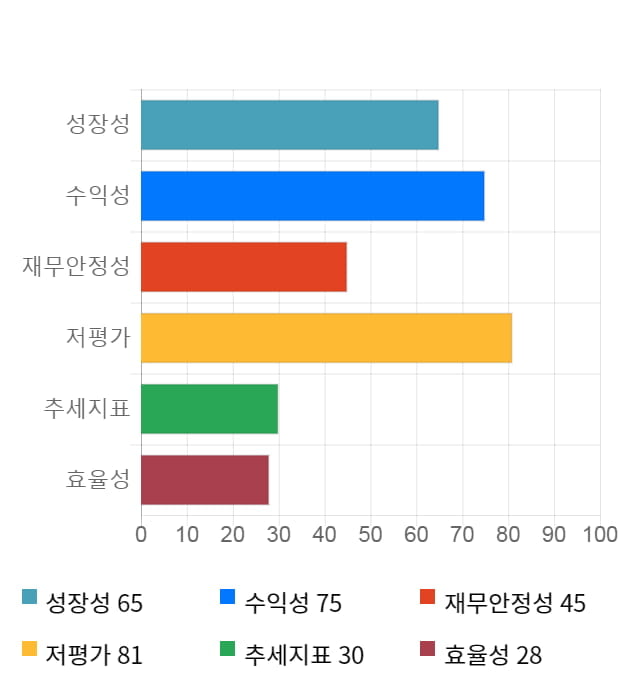 제우스, 전일 대비 약 5% 하락한 12,250원