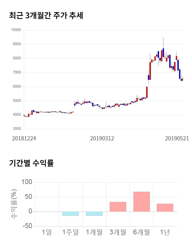 에스넷, 12% 급등... 전일 보다 800원 상승한 7,390원