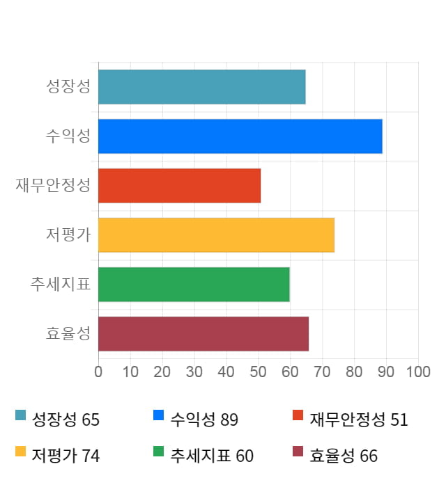 에스넷, 12% 급등... 전일 보다 800원 상승한 7,390원