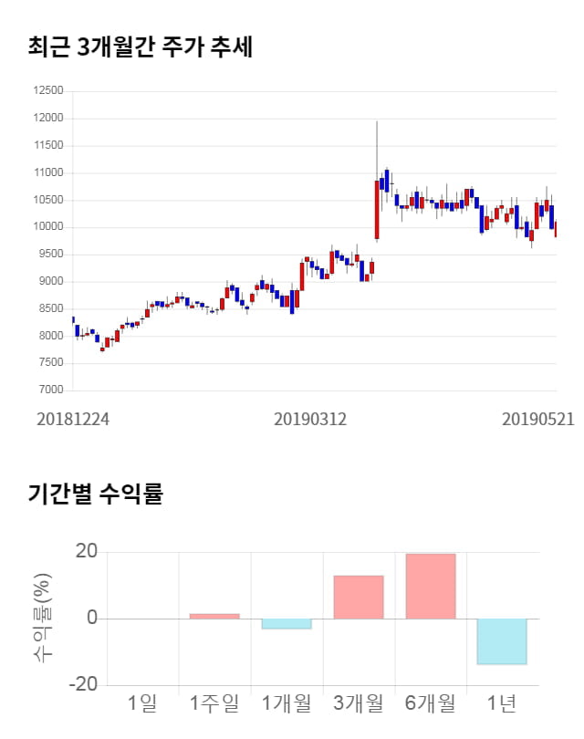 휴비츠, 전일 대비 약 3% 상승한 10,450원