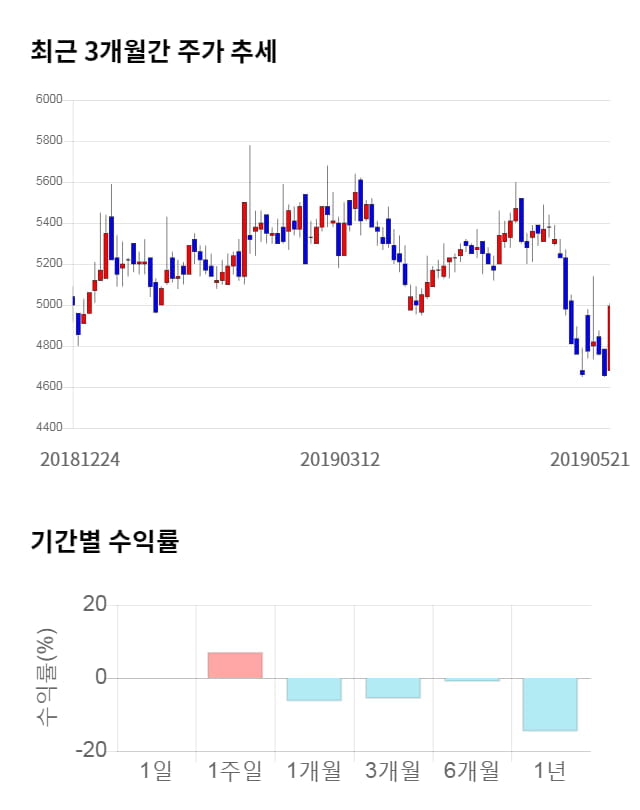 비트컴퓨터, 전일 대비 약 3% 하락한 4,845원