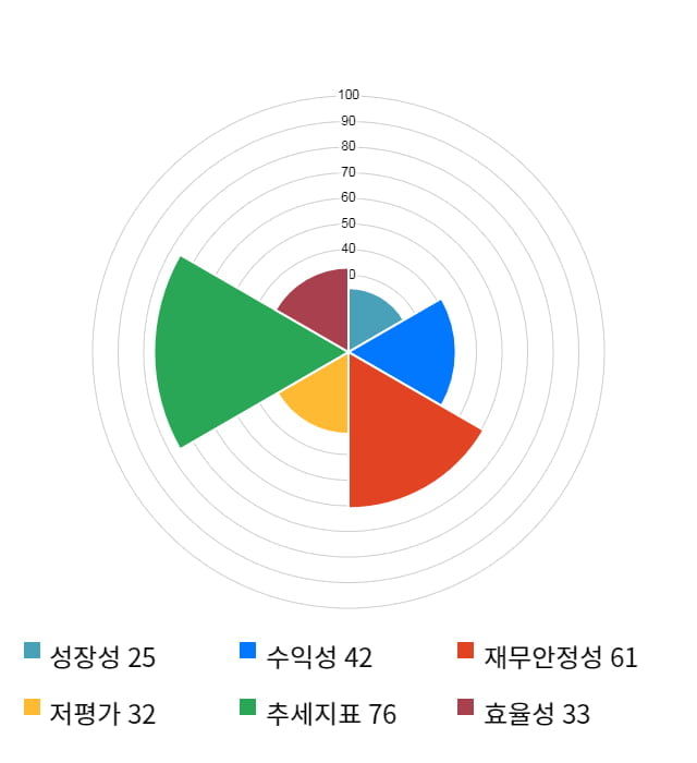 이글벳, 전일 대비 약 9% 상승한 5,450원