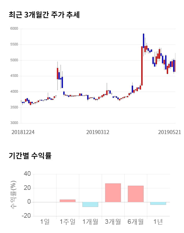 이글벳, 9% 급등... 전일 보다 470원 상승한 5,470원