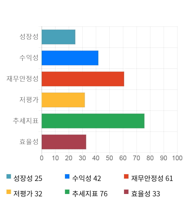 이글벳, 9% 급등... 전일 보다 470원 상승한 5,470원