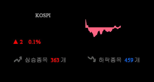 [이 시각 코스피] 코스피 현재 2063.25p 상승세 지속