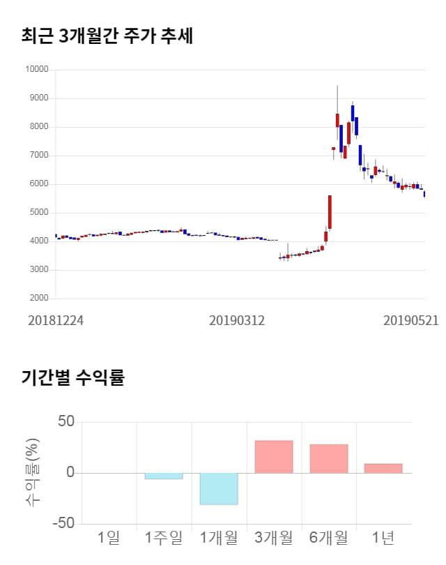 아시아나항공, 전일 대비 약 3% 상승한 5,720원