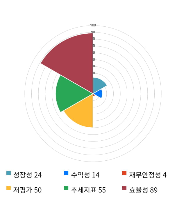 아시아나항공, 전일 대비 약 3% 상승한 5,720원