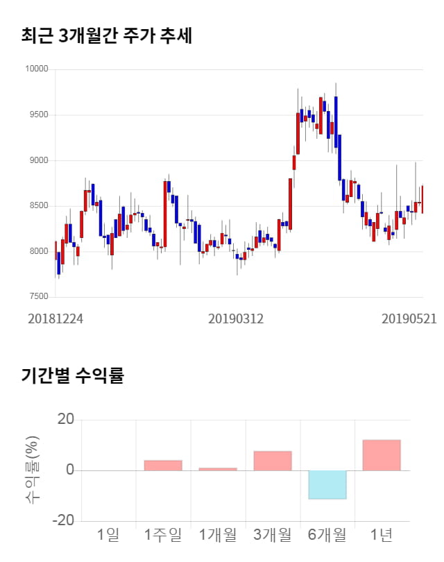 지엠피, 전일 대비 약 3% 상승한 8,990원