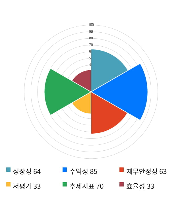 지엠피, 전일 대비 약 3% 상승한 8,990원