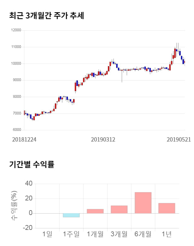 아이마켓코리아, 전일 대비 약 4% 상승한 10,600원