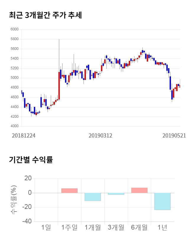 유아이엘, 전일 대비 약 3% 상승한 5,000원