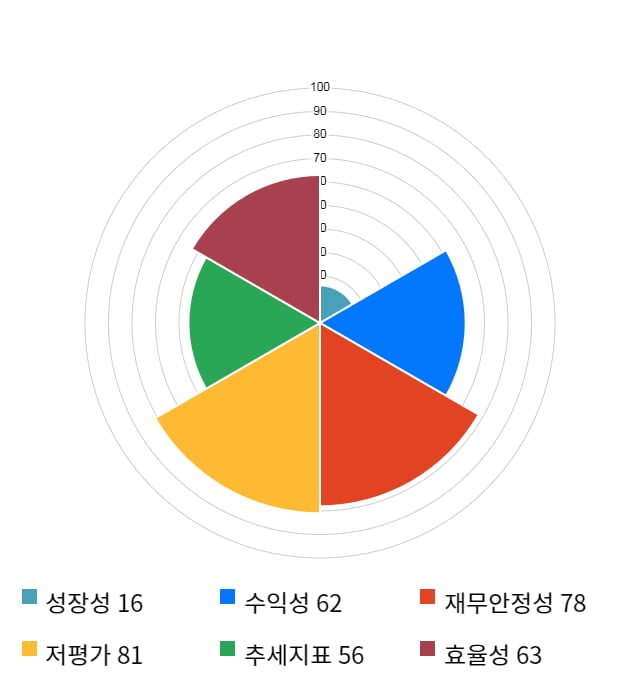 유아이엘, 전일 대비 약 3% 상승한 5,000원