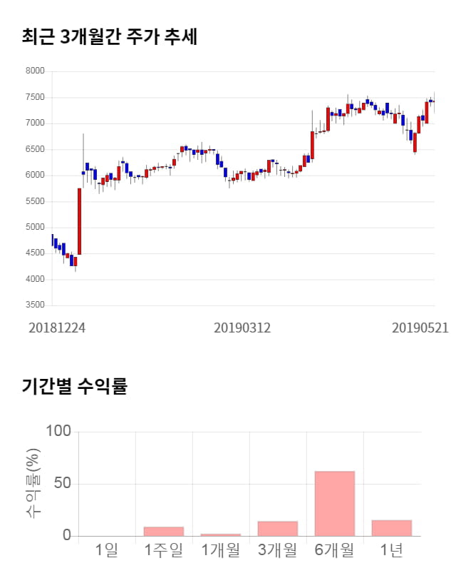 유니트론텍, 전일 대비 약 3% 상승한 7,660원