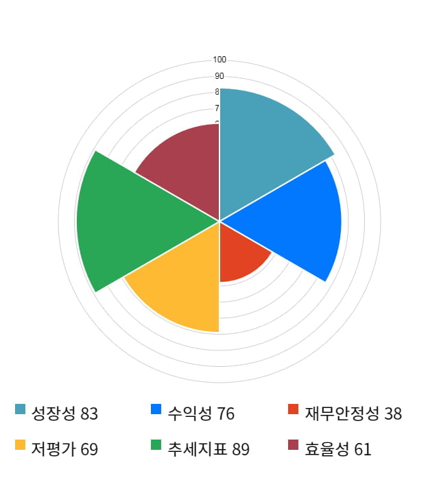 유니트론텍, 전일 대비 약 3% 상승한 7,660원