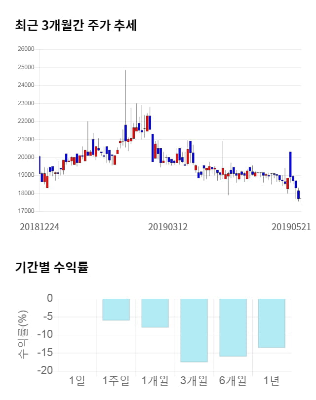 이화산업, 전일 대비 약 5% 하락한 16,850원