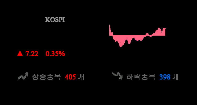 [이 시각 코스피] 코스피 현재 2068.47p 상승세 지속