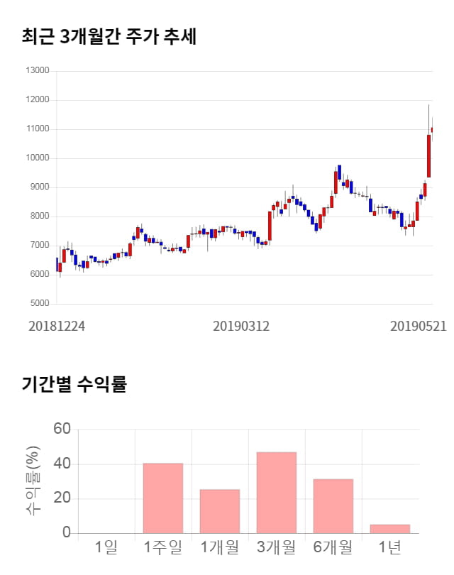 제로투세븐, 5거래일 연속 상승... 전일 대비 5% 상승